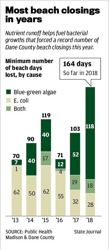 Most beach closings in years